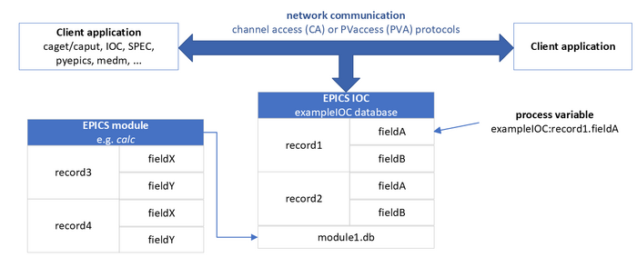 EPICS basics PV diagram.png