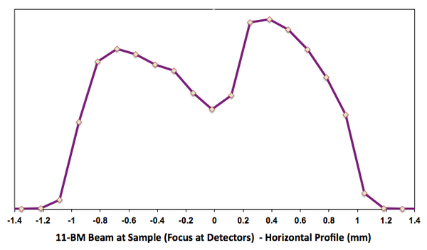 horz profile with horizontal focus at the detectors